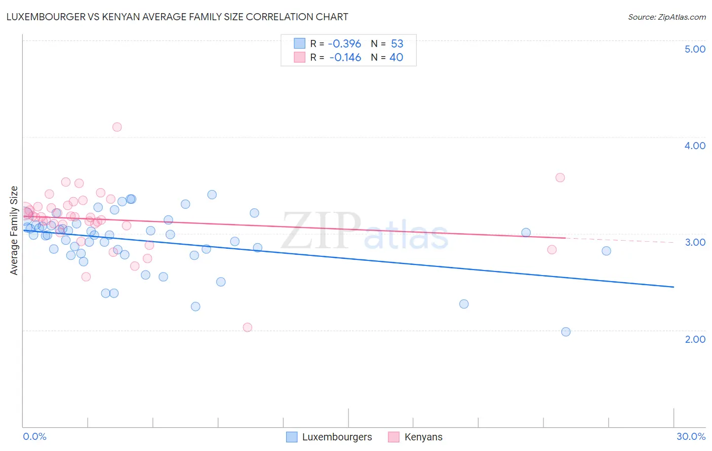 Luxembourger vs Kenyan Average Family Size