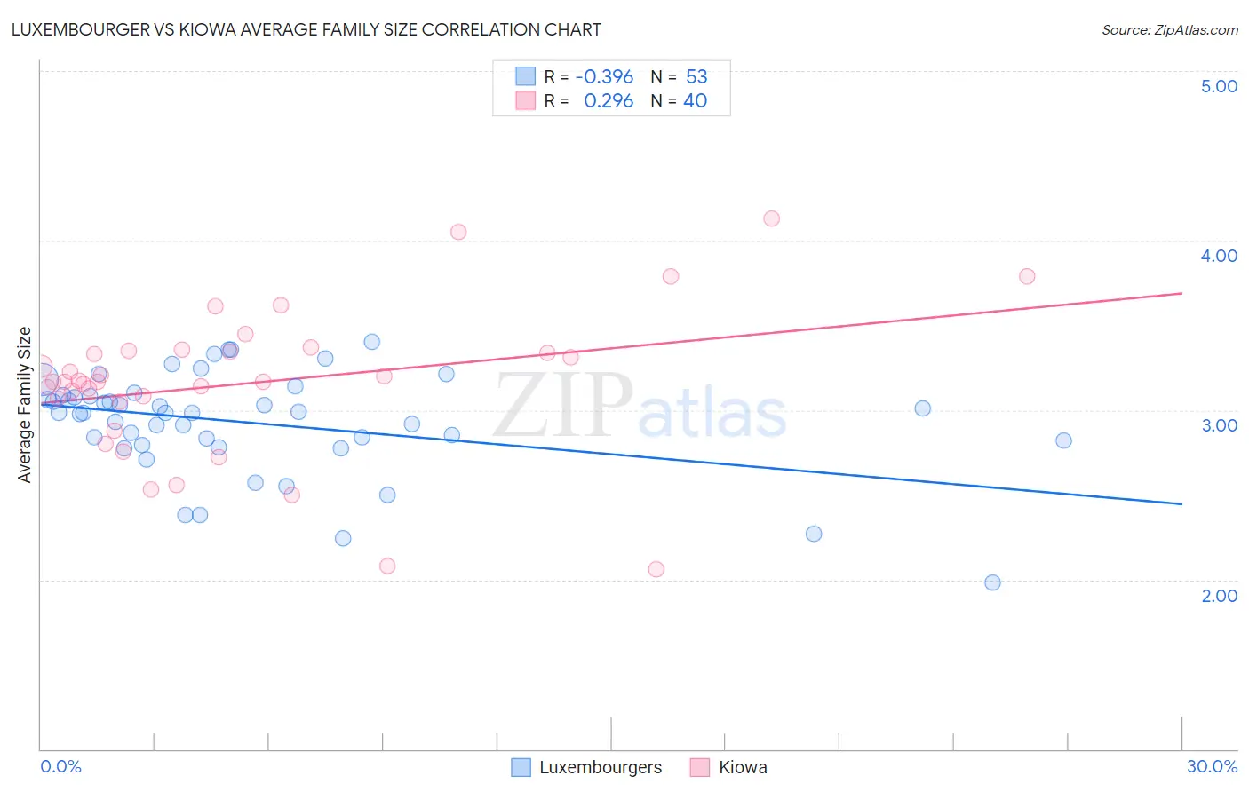 Luxembourger vs Kiowa Average Family Size