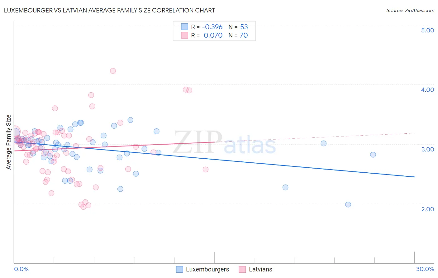 Luxembourger vs Latvian Average Family Size