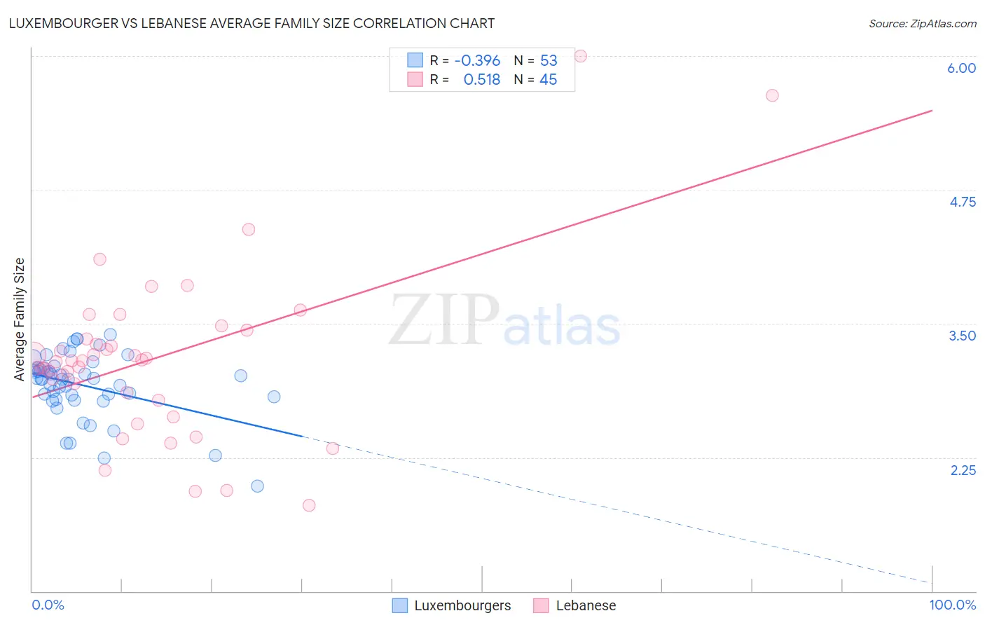 Luxembourger vs Lebanese Average Family Size