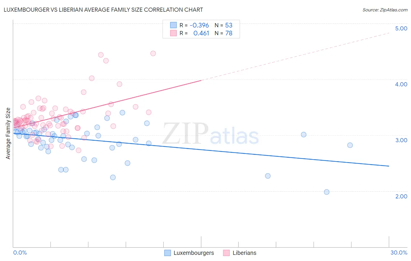 Luxembourger vs Liberian Average Family Size