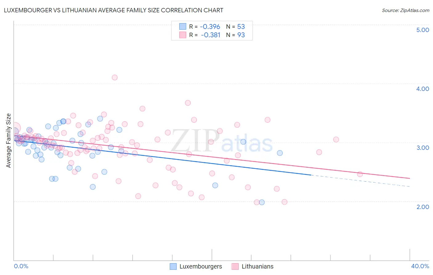 Luxembourger vs Lithuanian Average Family Size