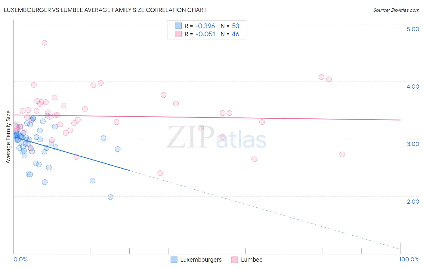 Luxembourger vs Lumbee Average Family Size