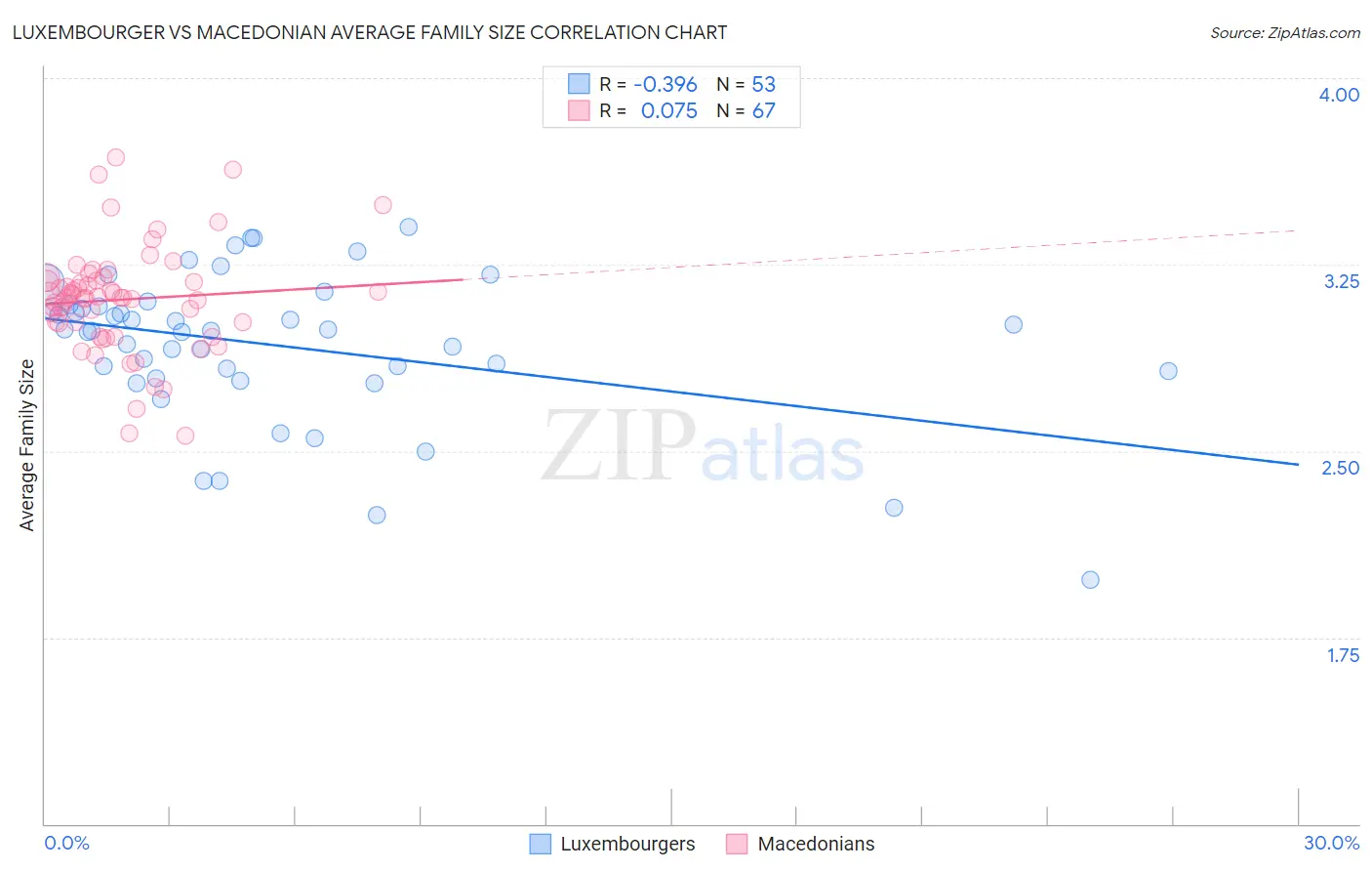 Luxembourger vs Macedonian Average Family Size