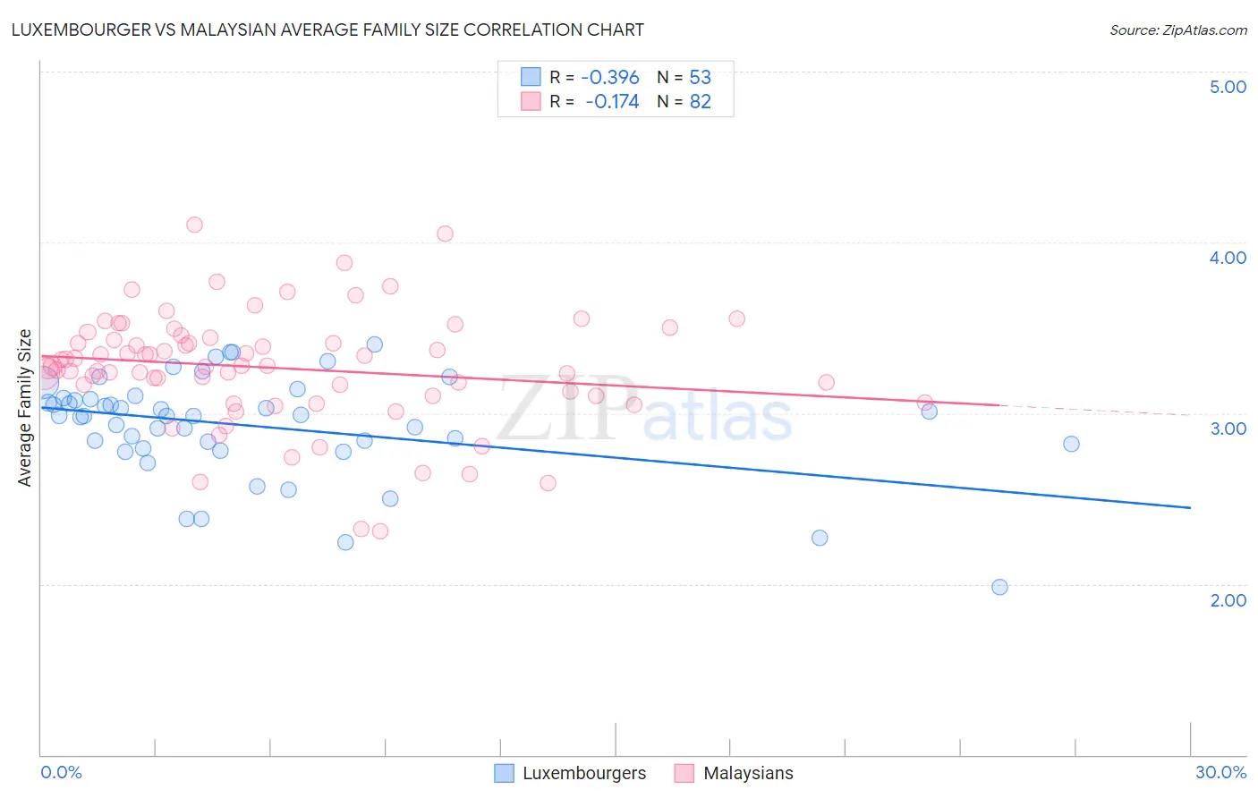 Luxembourger vs Malaysian Average Family Size