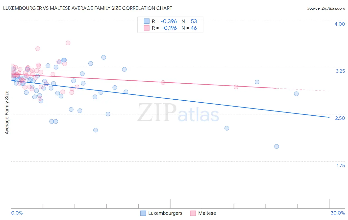 Luxembourger vs Maltese Average Family Size