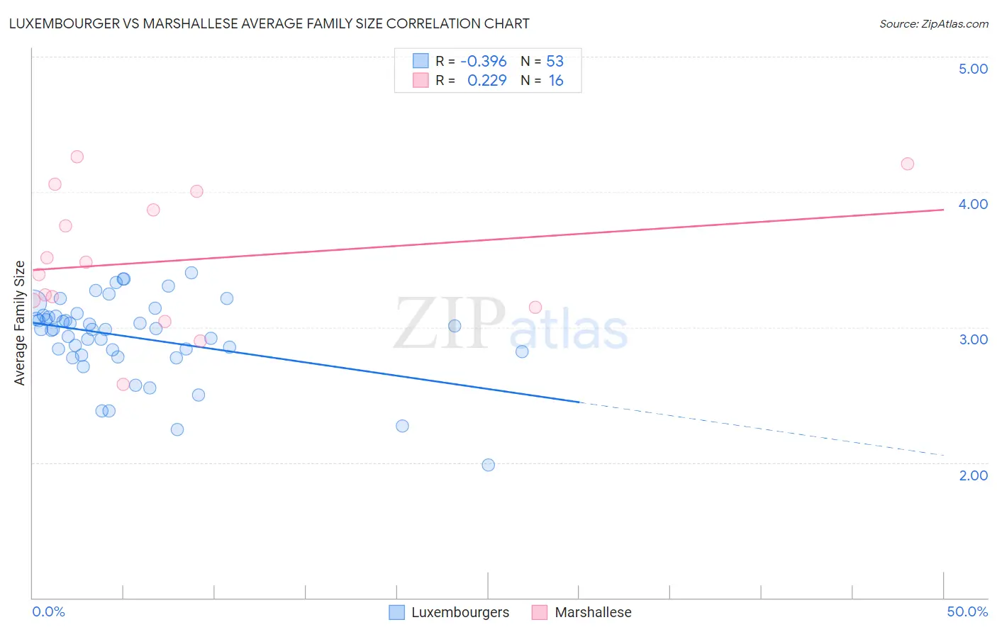 Luxembourger vs Marshallese Average Family Size