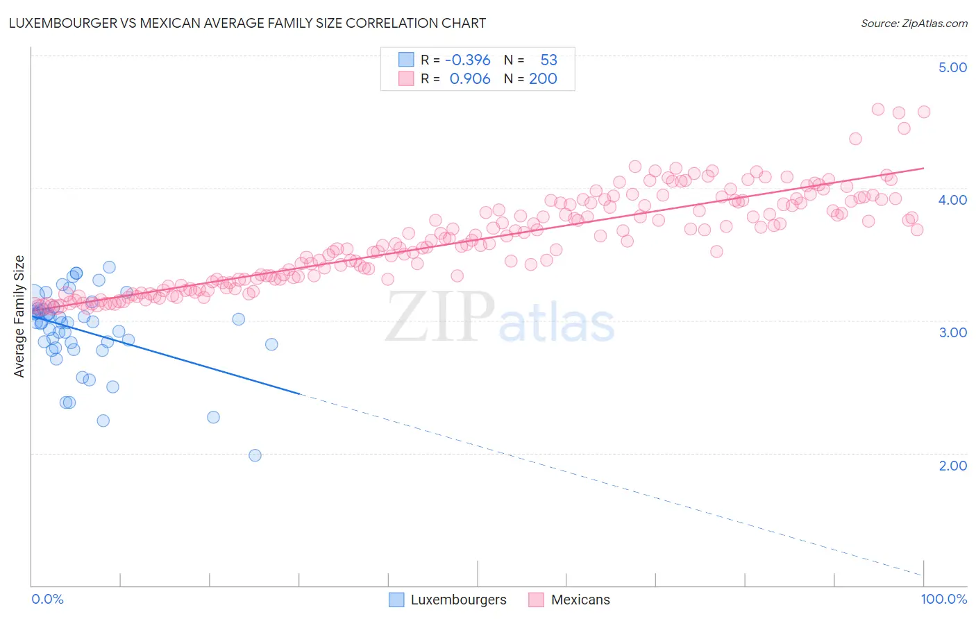 Luxembourger vs Mexican Average Family Size