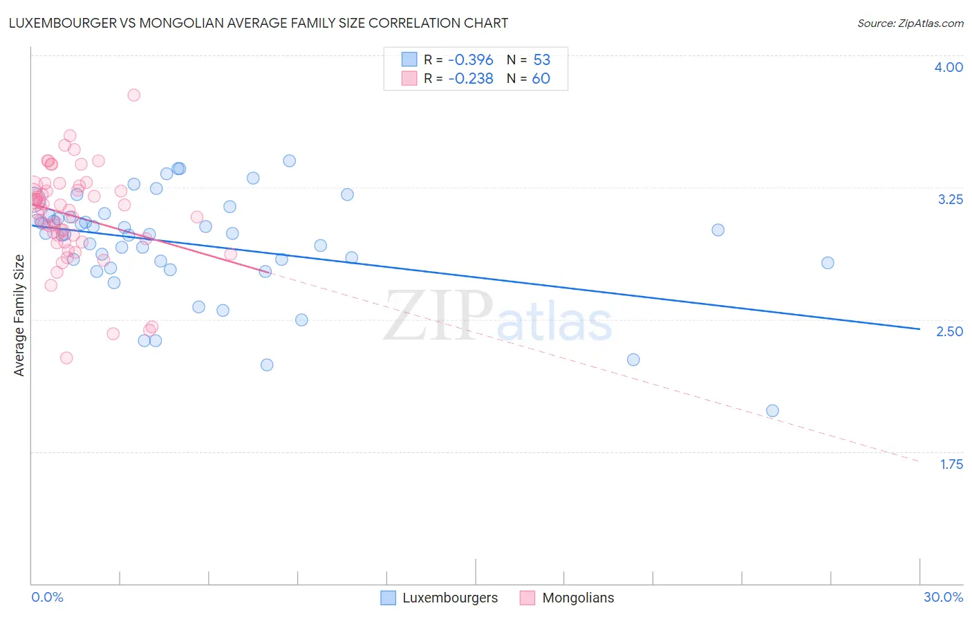 Luxembourger vs Mongolian Average Family Size