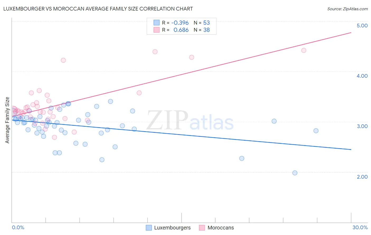 Luxembourger vs Moroccan Average Family Size