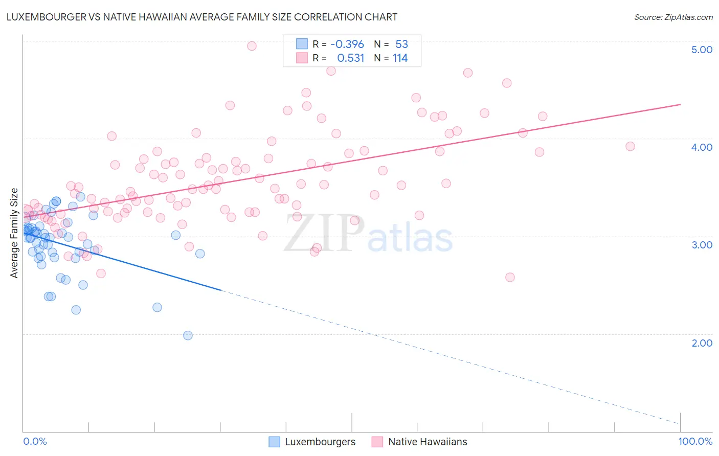 Luxembourger vs Native Hawaiian Average Family Size