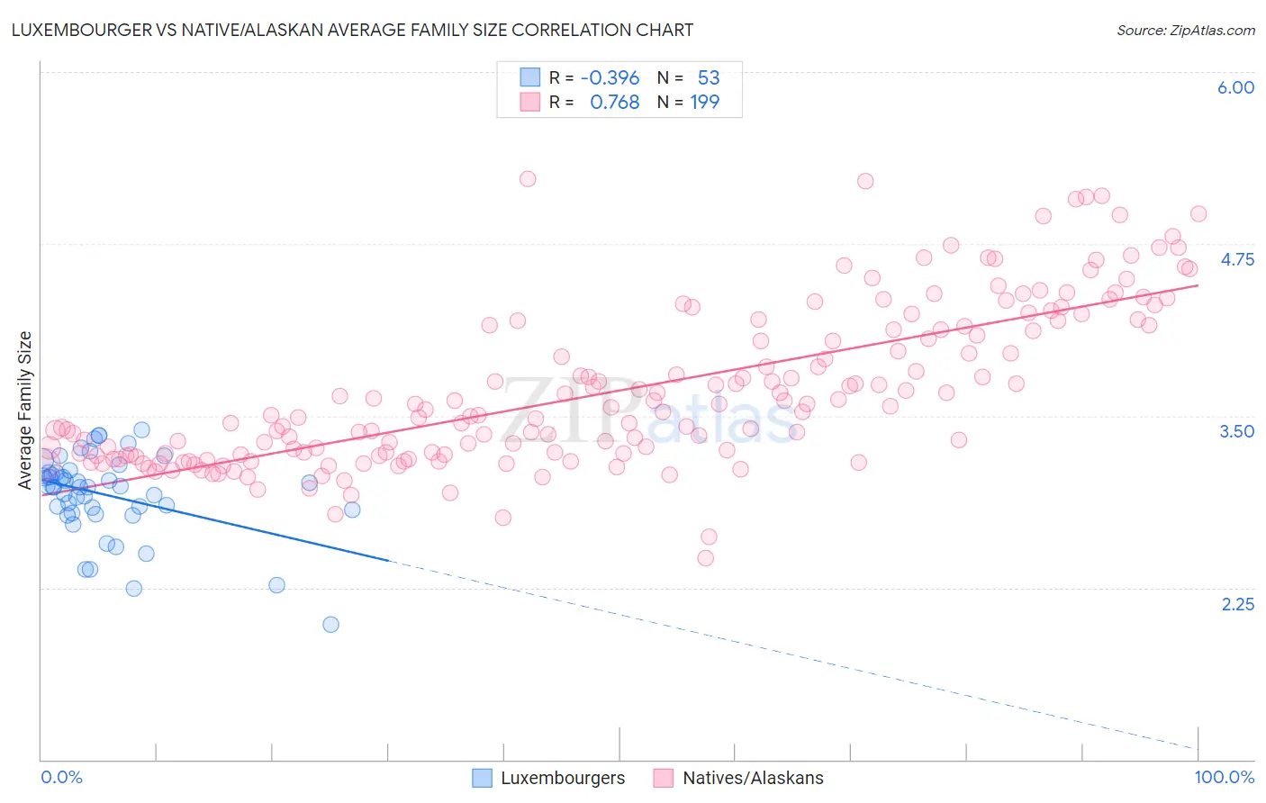 Luxembourger vs Native/Alaskan Average Family Size