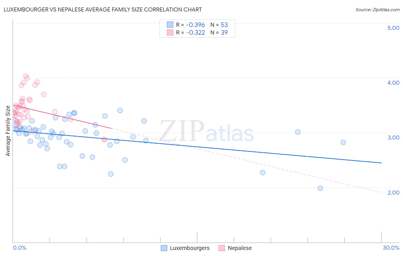 Luxembourger vs Nepalese Average Family Size