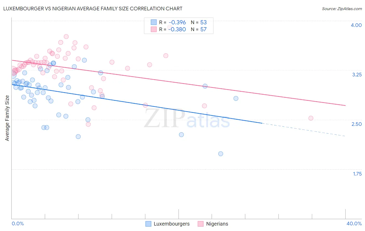 Luxembourger vs Nigerian Average Family Size