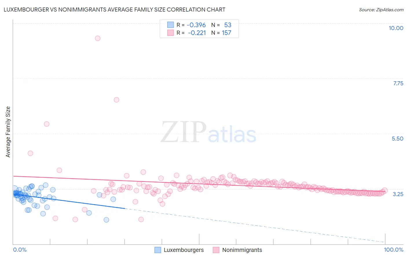 Luxembourger vs Nonimmigrants Average Family Size