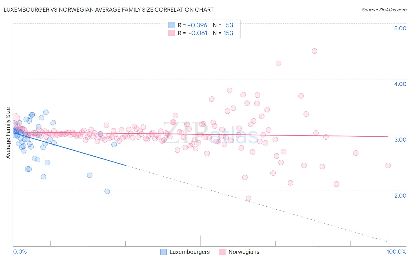 Luxembourger vs Norwegian Average Family Size