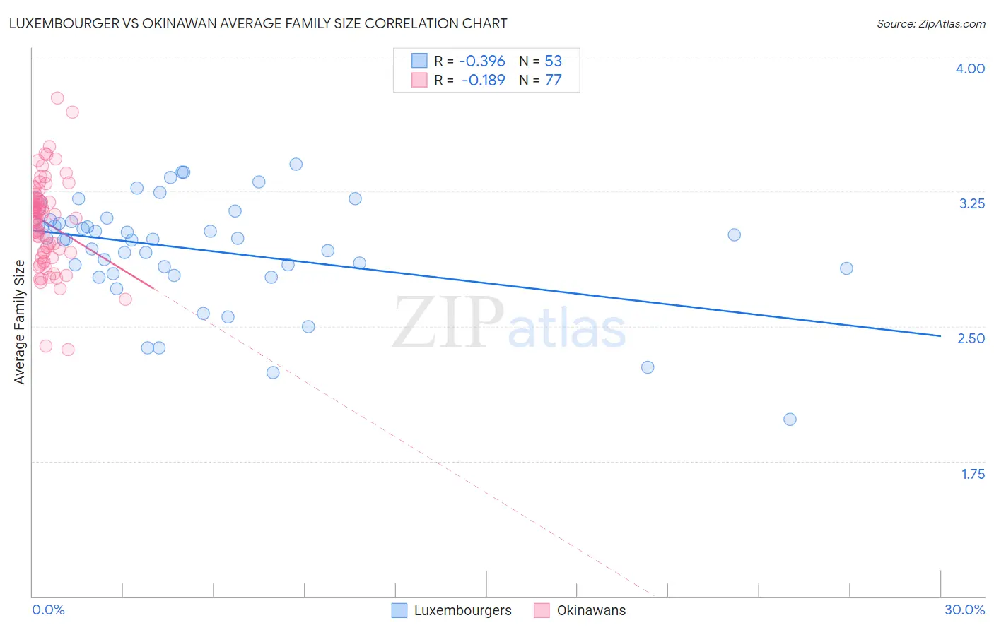 Luxembourger vs Okinawan Average Family Size