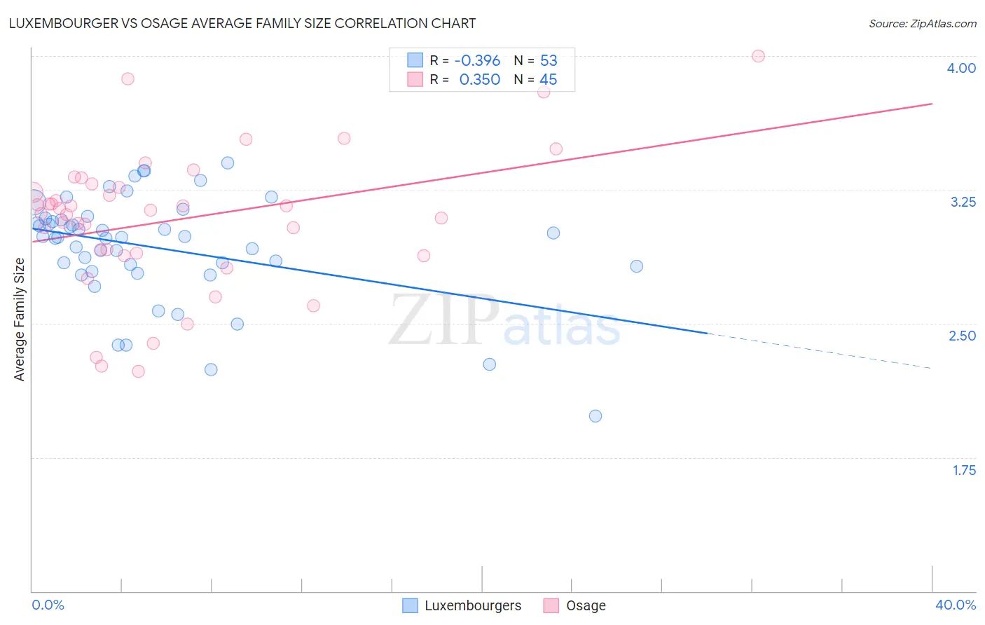 Luxembourger vs Osage Average Family Size