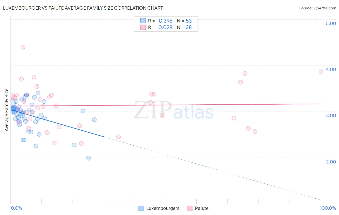 Luxembourger vs Paiute Average Family Size