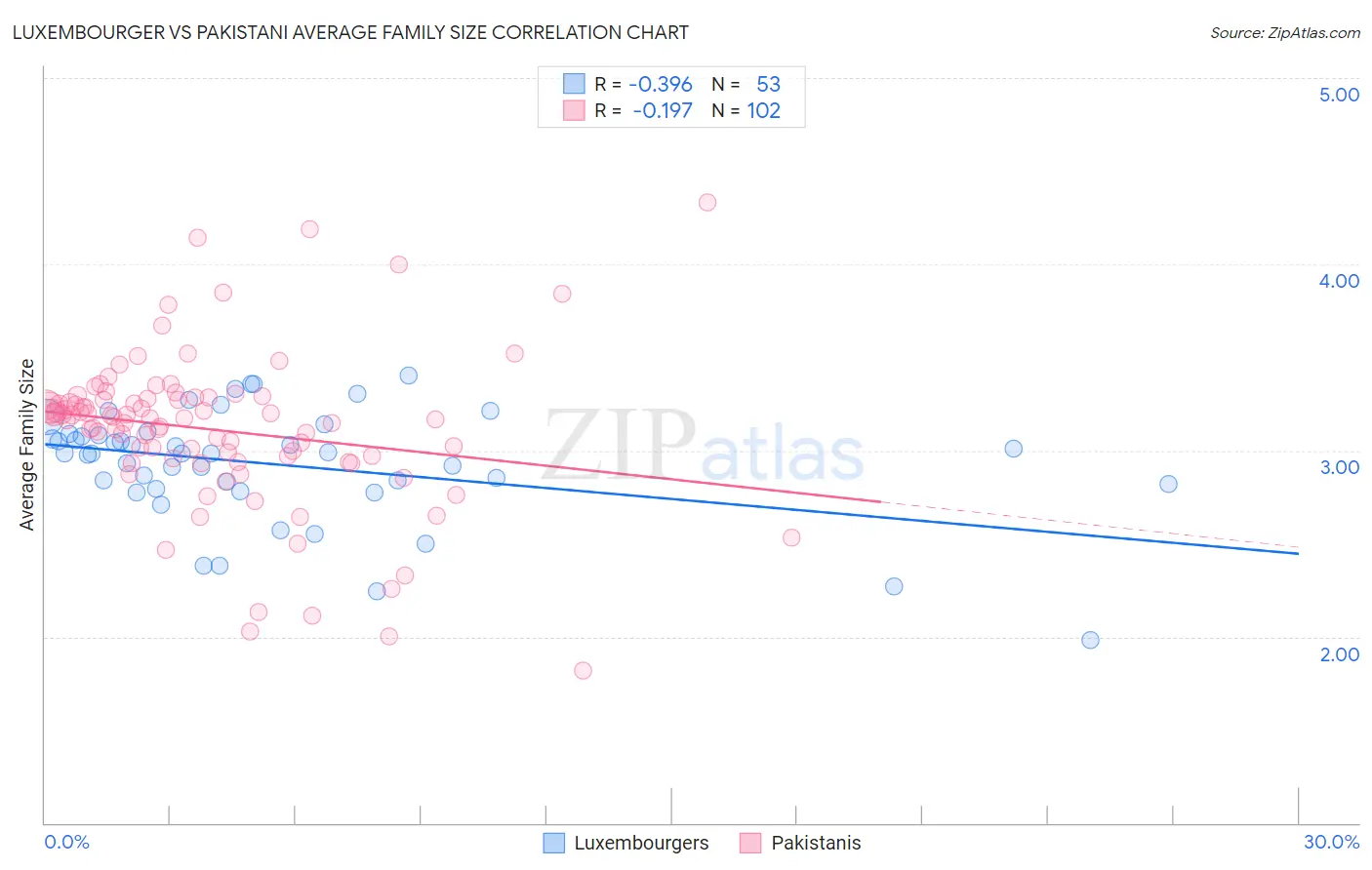 Luxembourger vs Pakistani Average Family Size