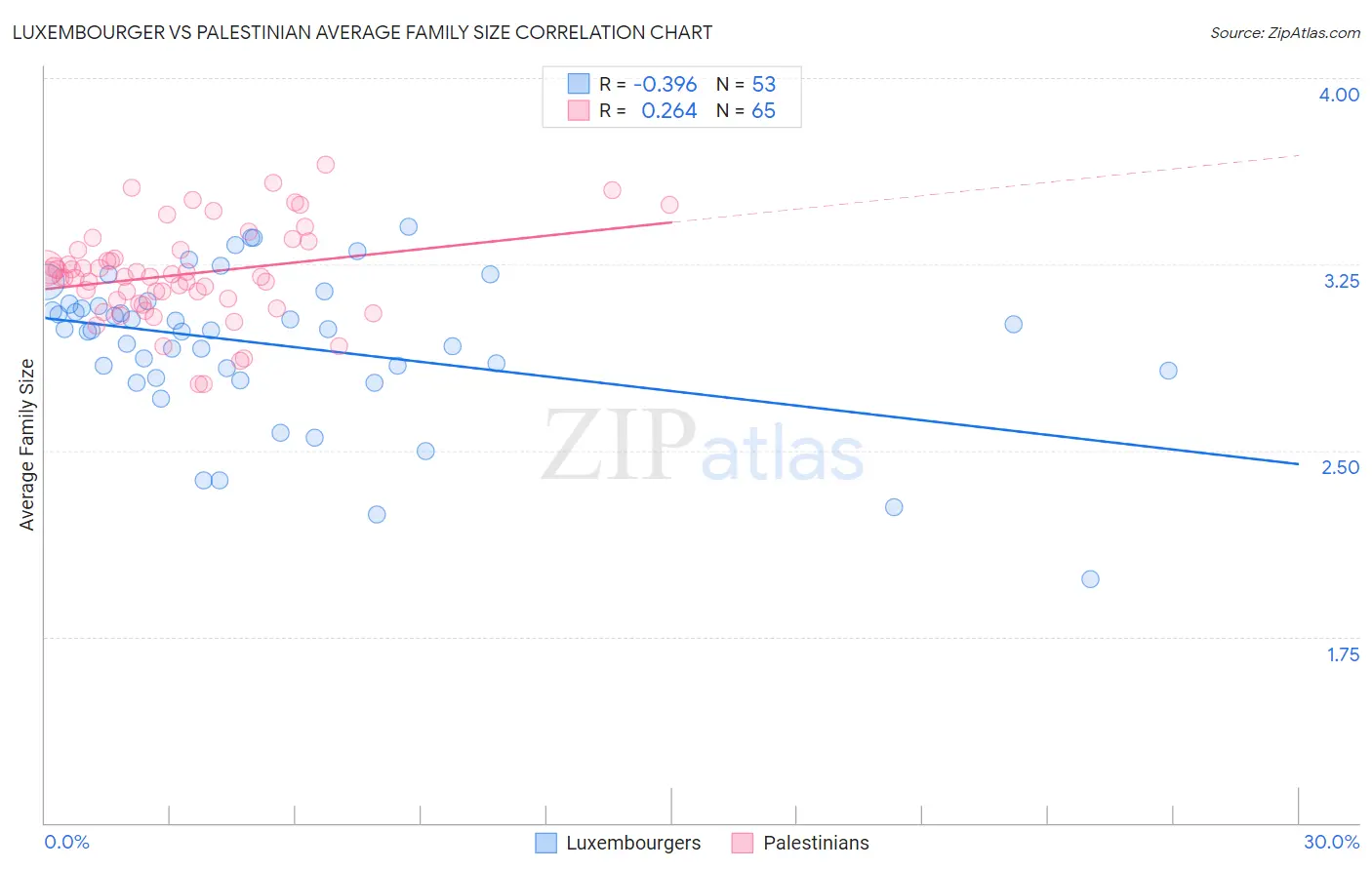 Luxembourger vs Palestinian Average Family Size