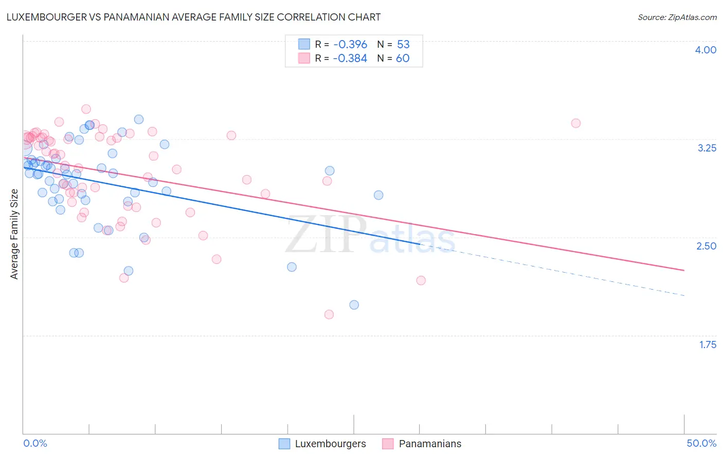 Luxembourger vs Panamanian Average Family Size