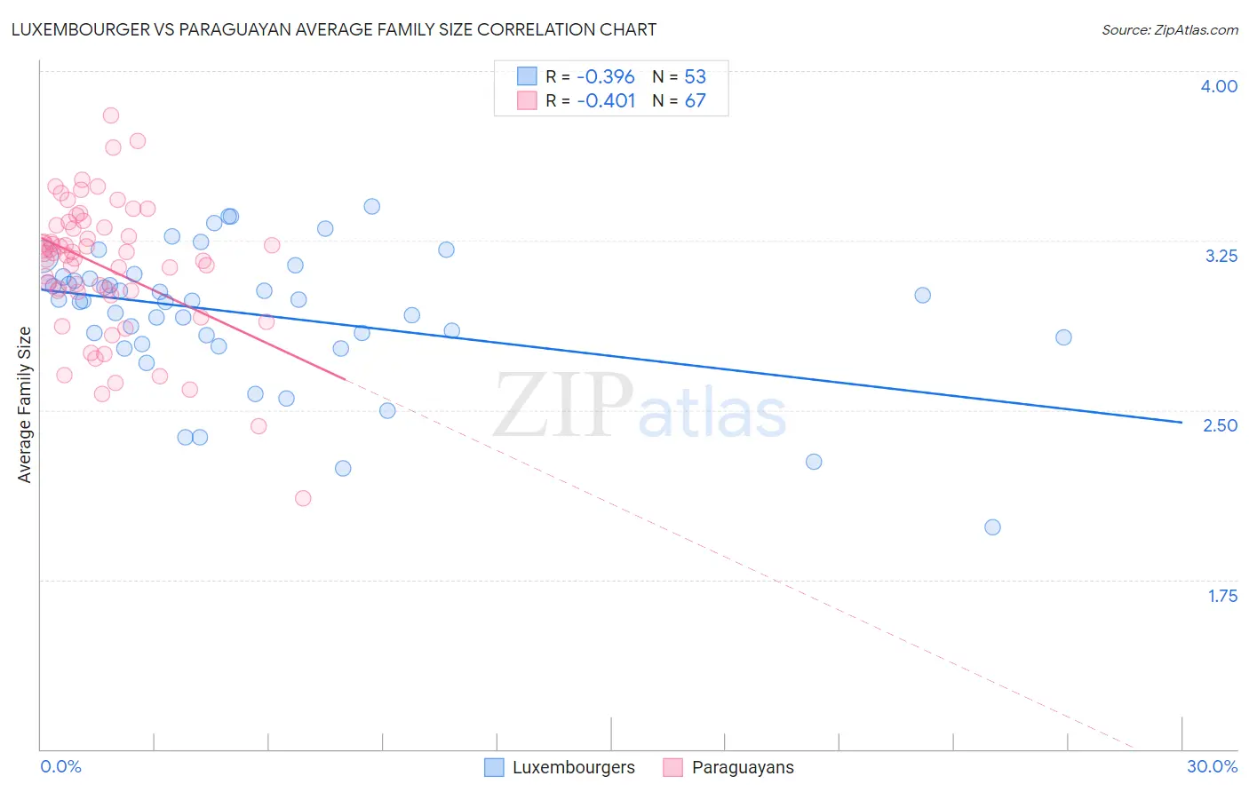 Luxembourger vs Paraguayan Average Family Size