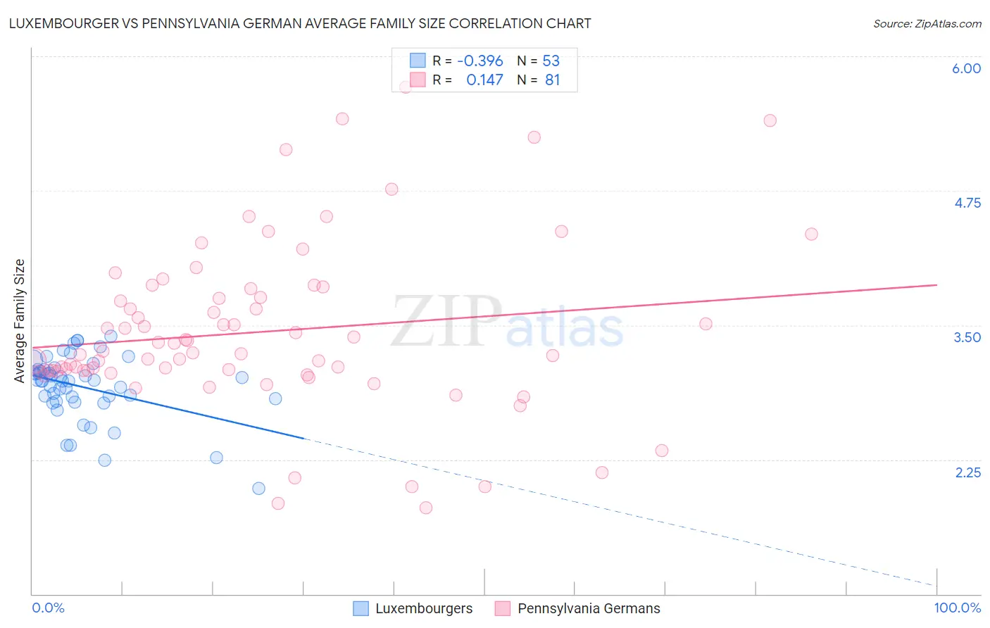 Luxembourger vs Pennsylvania German Average Family Size