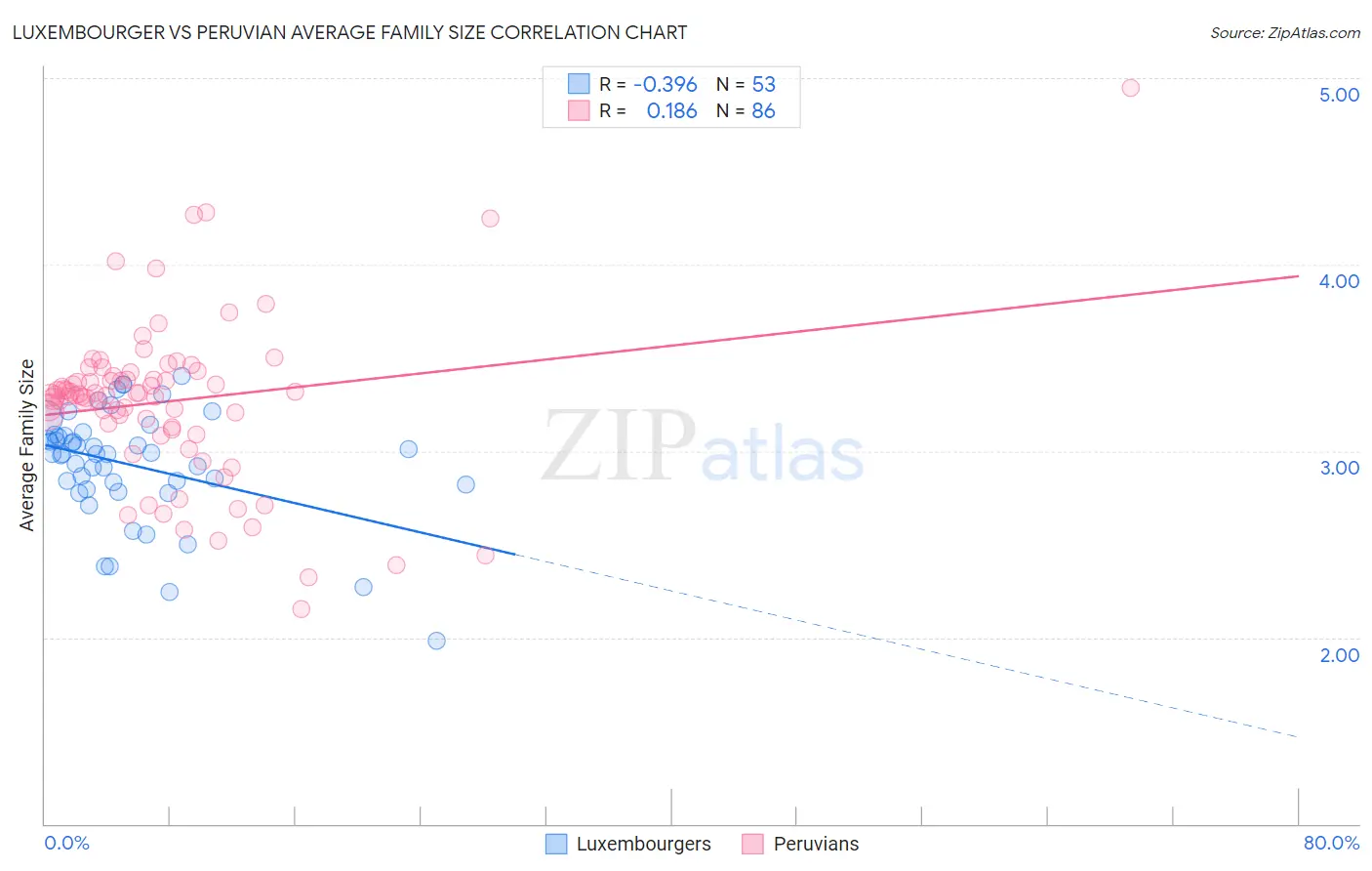 Luxembourger vs Peruvian Average Family Size