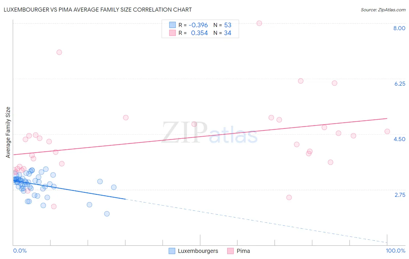 Luxembourger vs Pima Average Family Size
