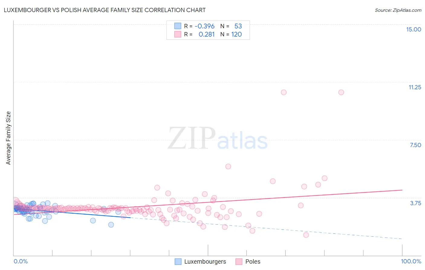 Luxembourger vs Polish Average Family Size