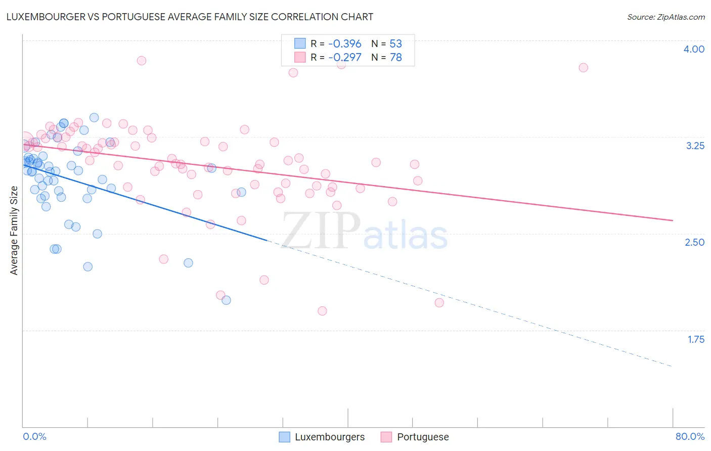 Luxembourger vs Portuguese Average Family Size