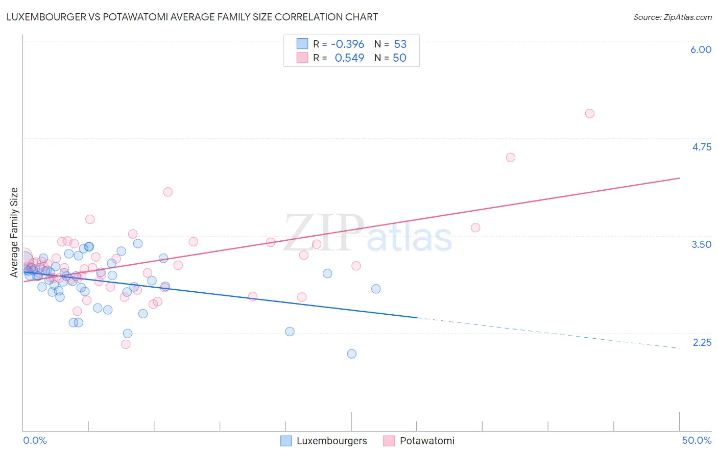 Luxembourger vs Potawatomi Average Family Size
