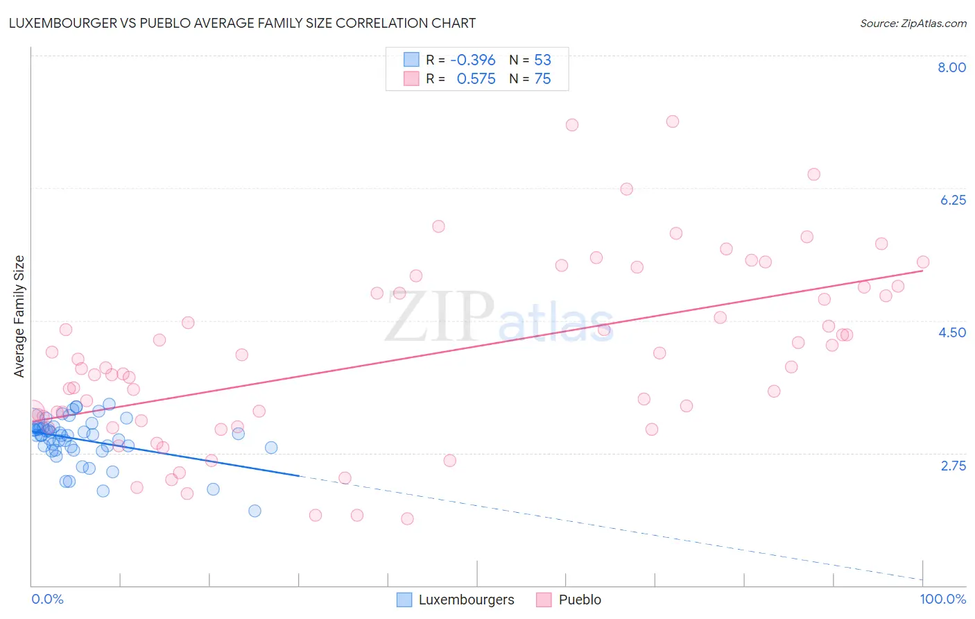 Luxembourger vs Pueblo Average Family Size