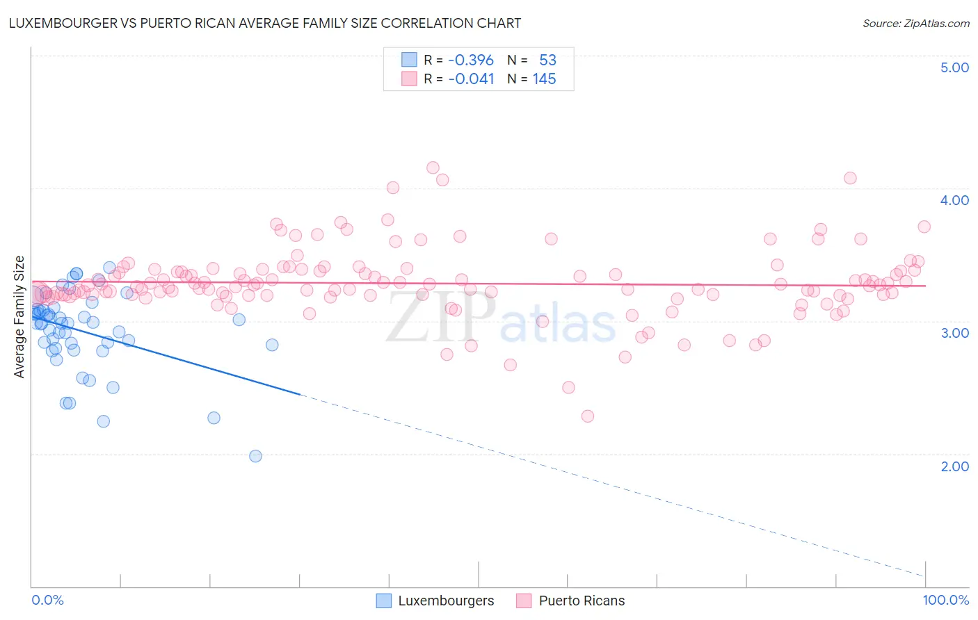 Luxembourger vs Puerto Rican Average Family Size
