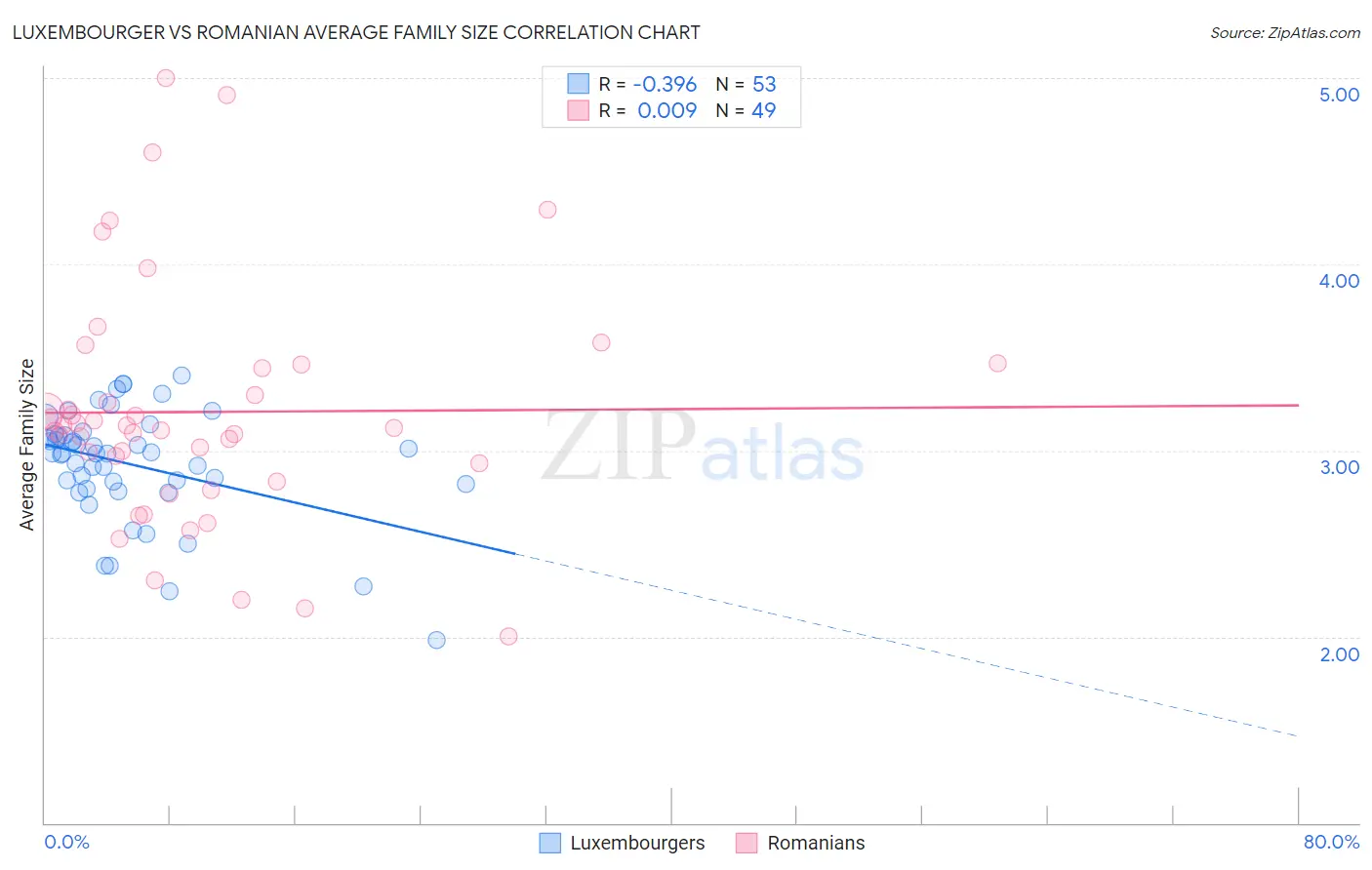 Luxembourger vs Romanian Average Family Size