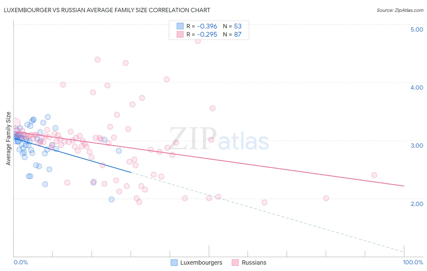 Luxembourger vs Russian Average Family Size