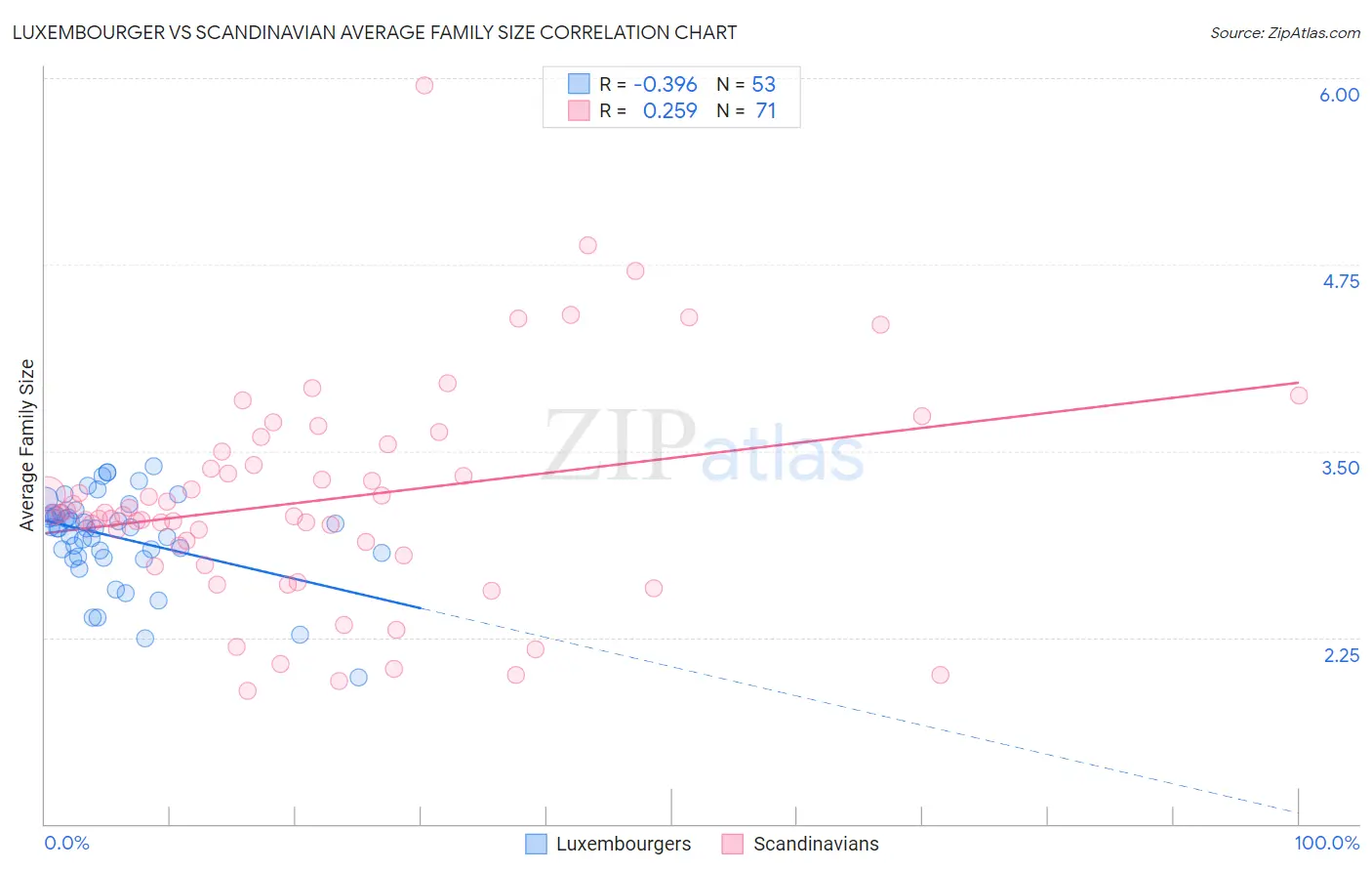 Luxembourger vs Scandinavian Average Family Size