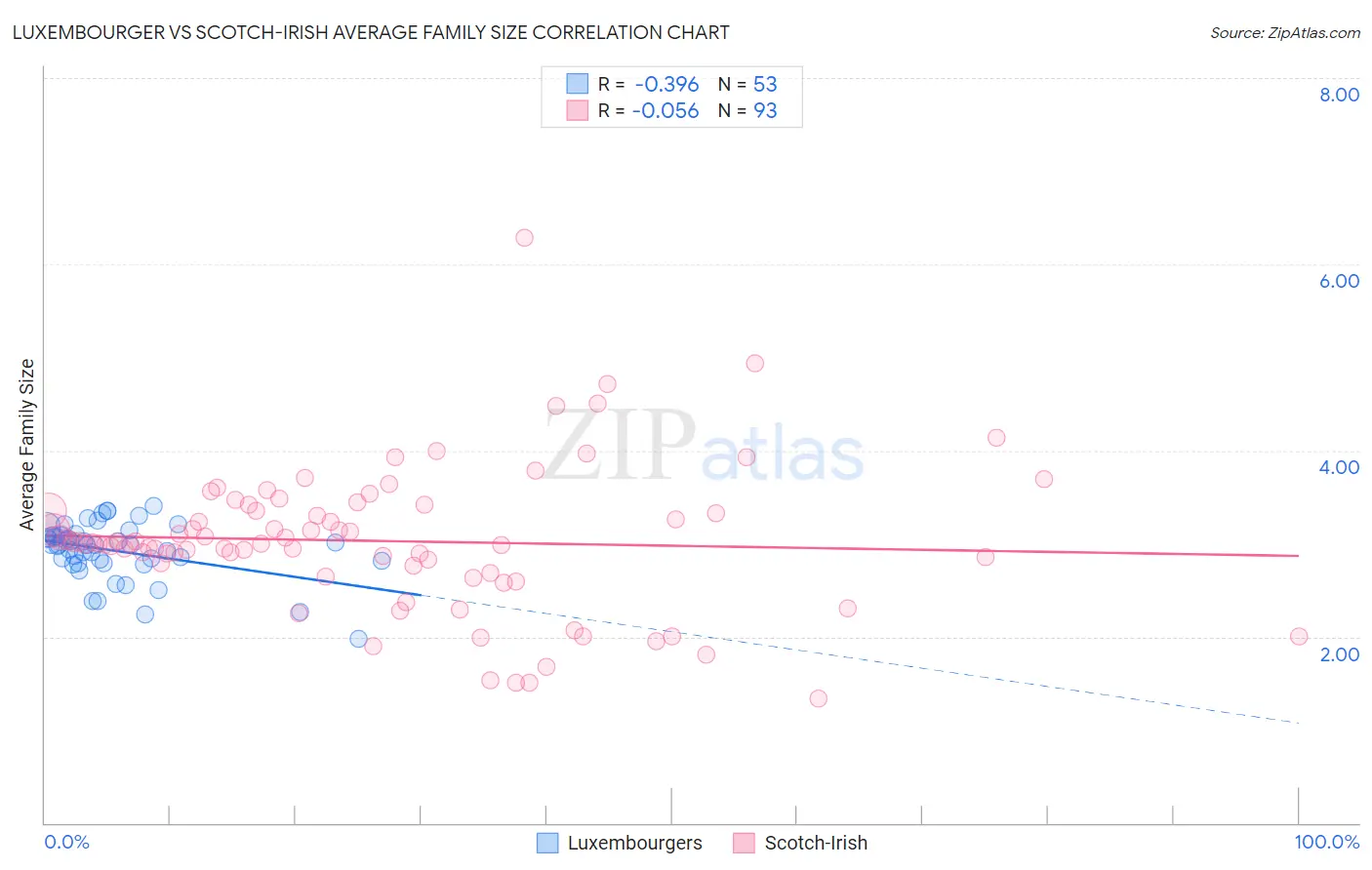 Luxembourger vs Scotch-Irish Average Family Size