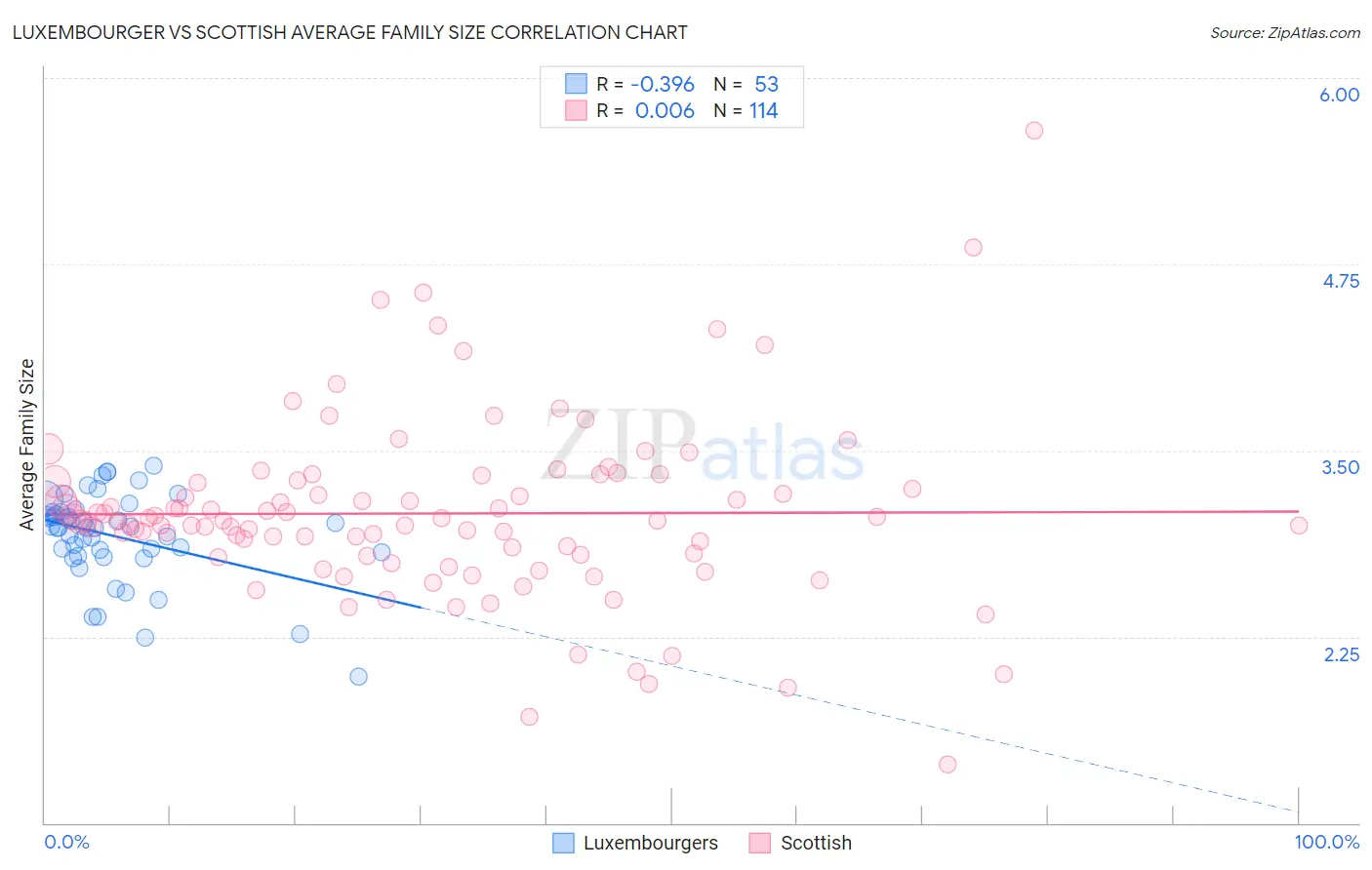 Luxembourger vs Scottish Average Family Size