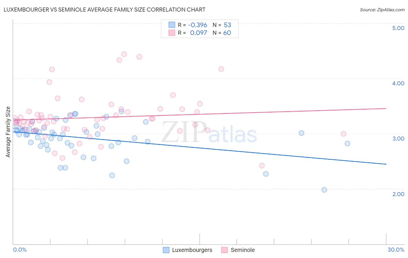 Luxembourger vs Seminole Average Family Size