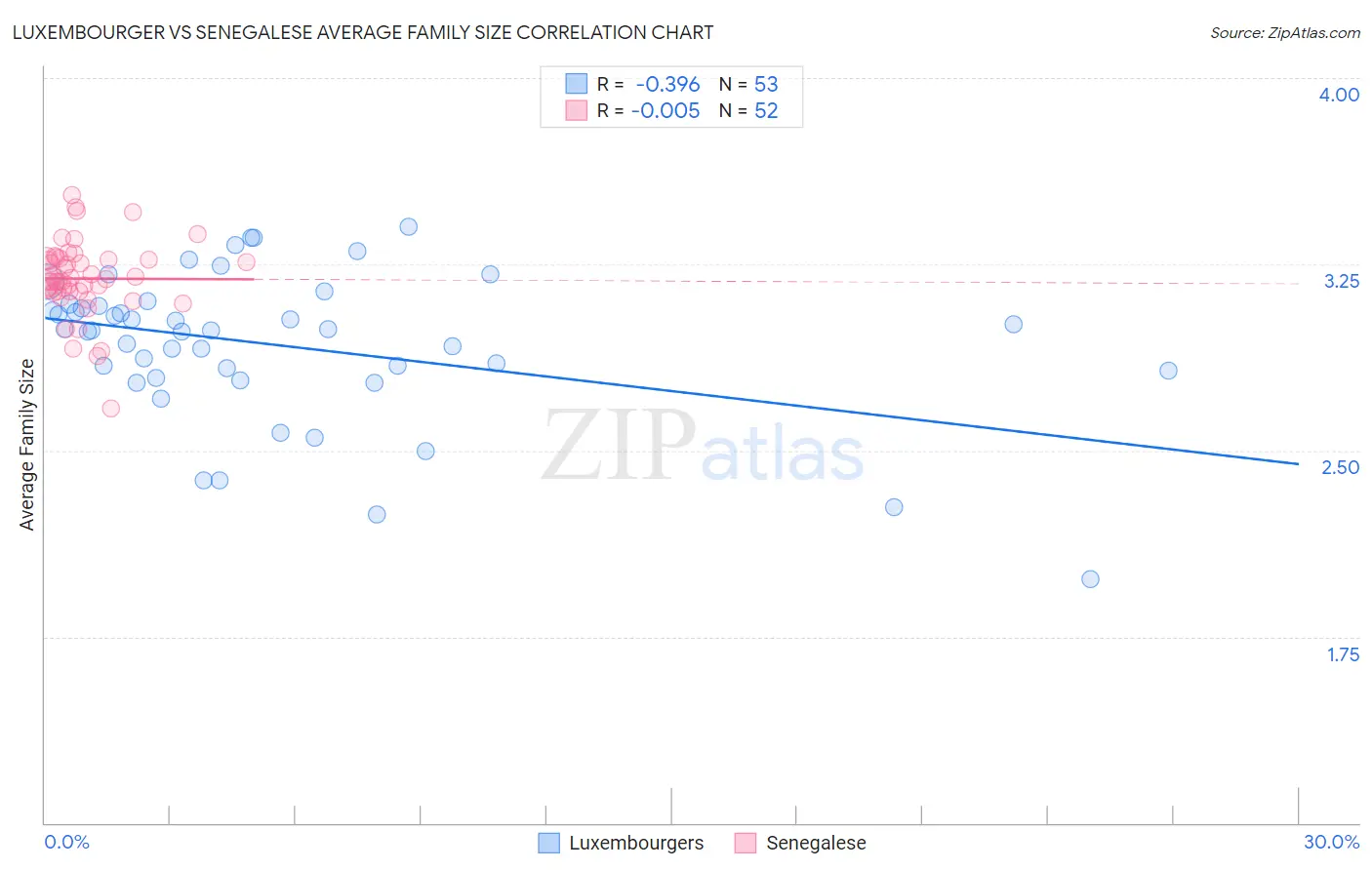Luxembourger vs Senegalese Average Family Size