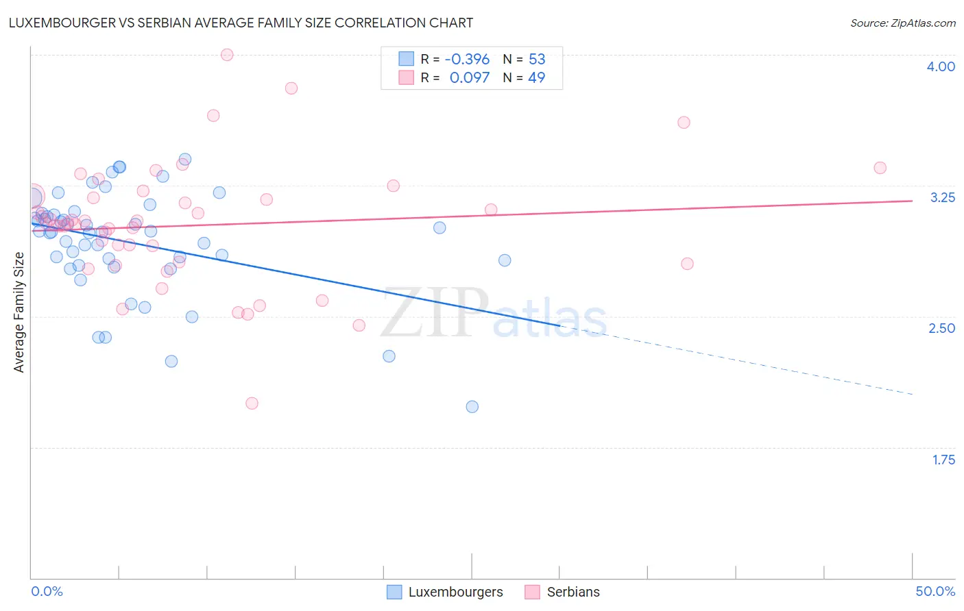 Luxembourger vs Serbian Average Family Size