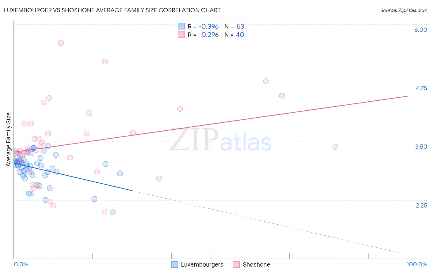 Luxembourger vs Shoshone Average Family Size