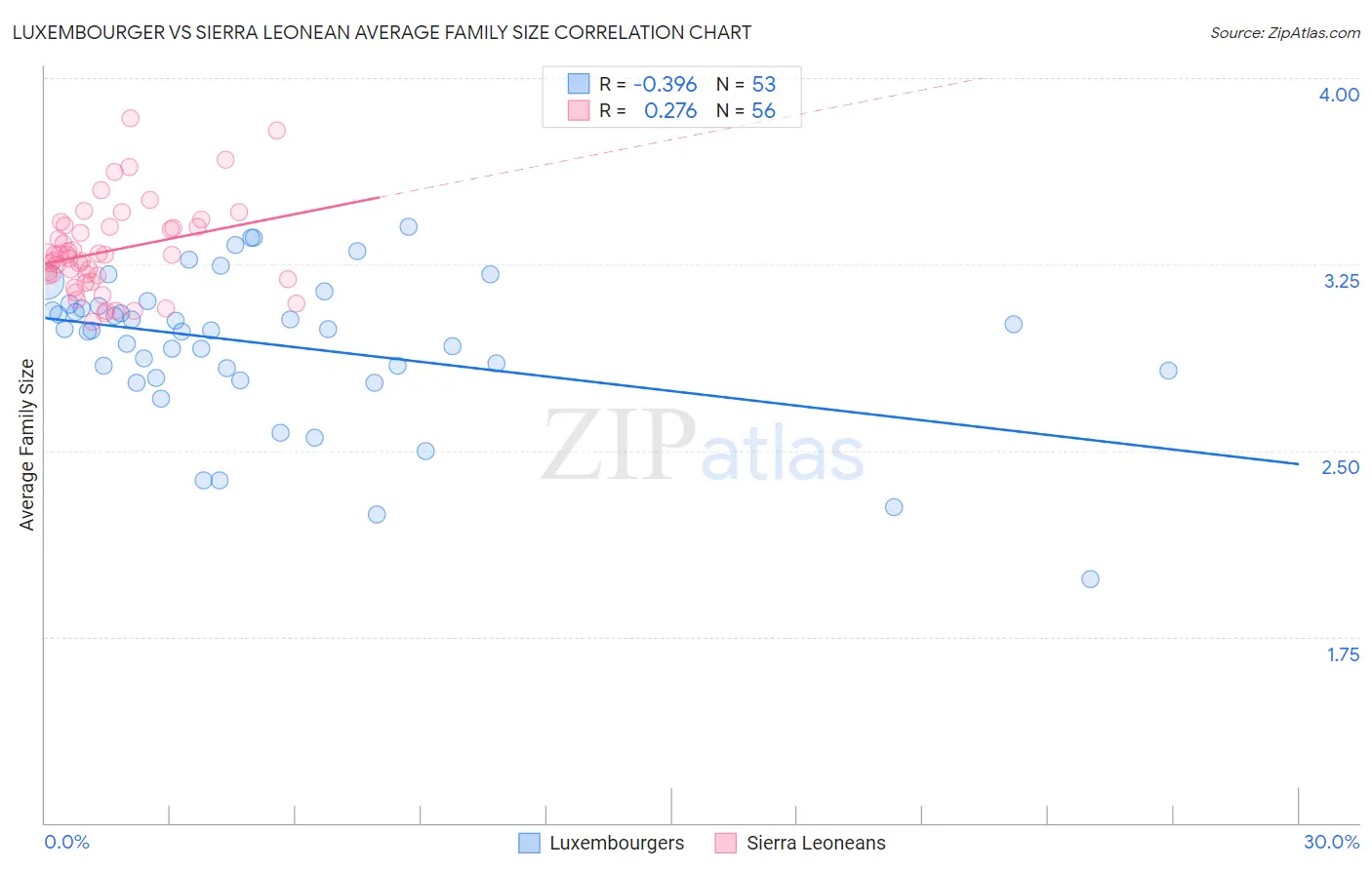 Luxembourger vs Sierra Leonean Average Family Size