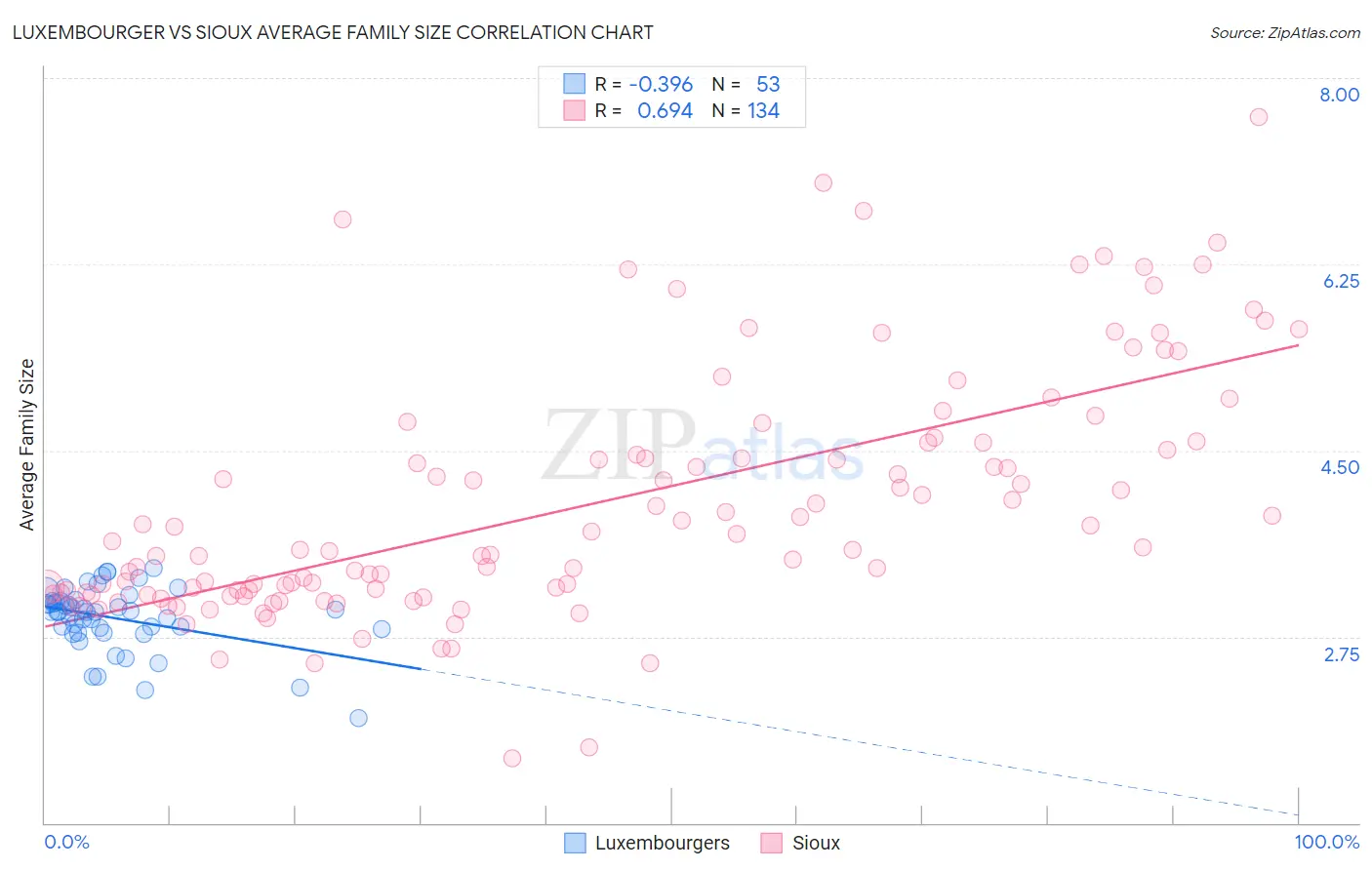 Luxembourger vs Sioux Average Family Size