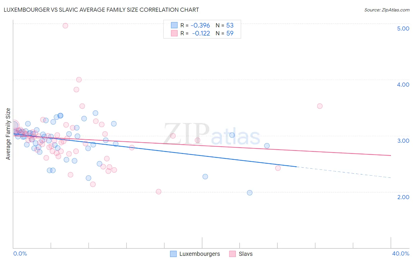 Luxembourger vs Slavic Average Family Size
