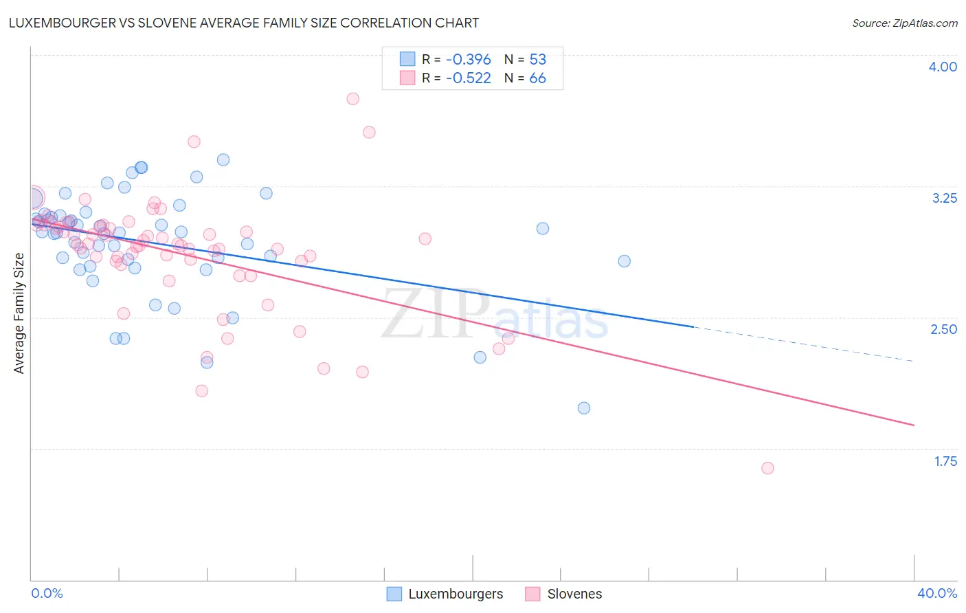 Luxembourger vs Slovene Average Family Size