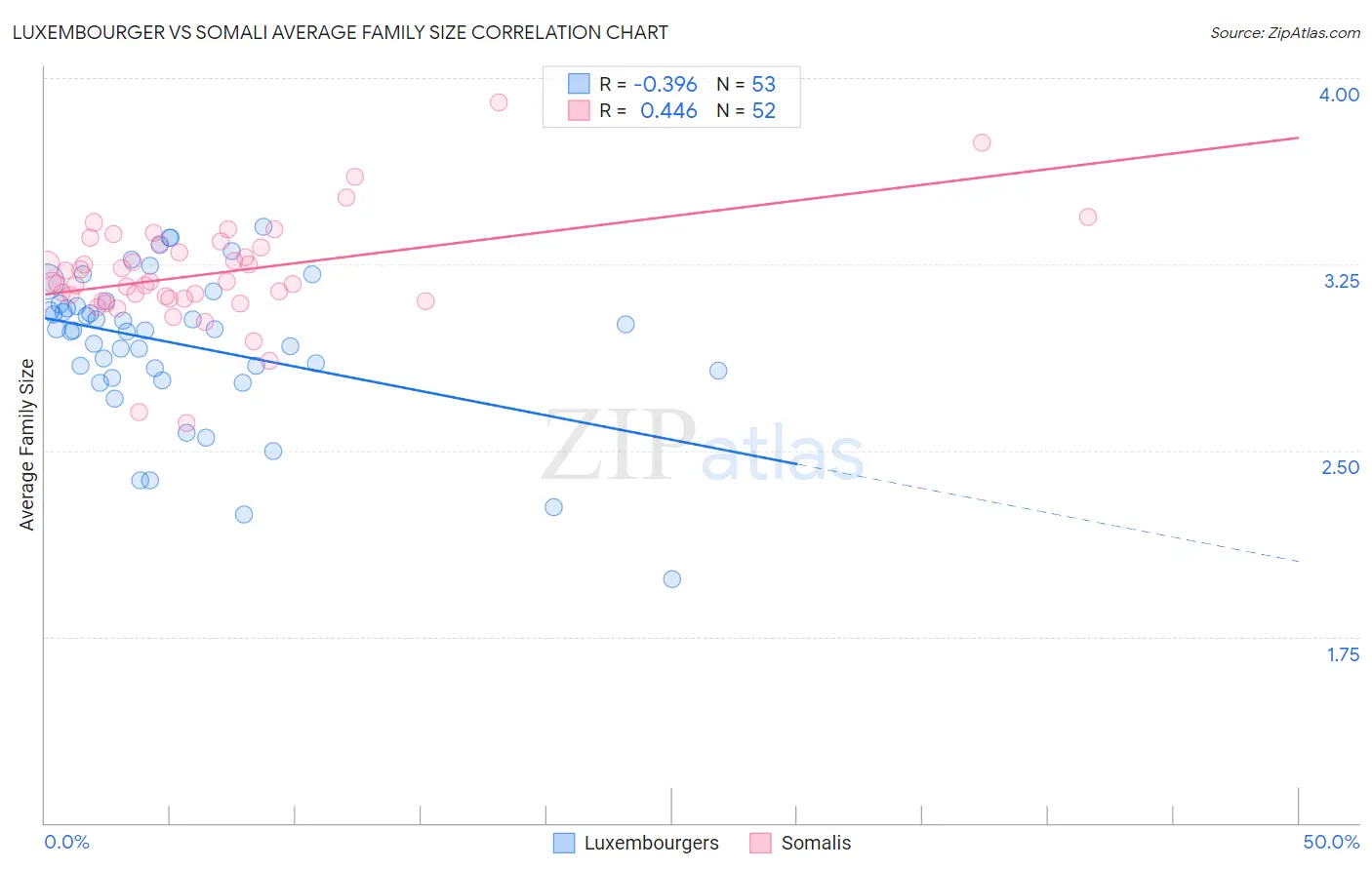 Luxembourger vs Somali Average Family Size