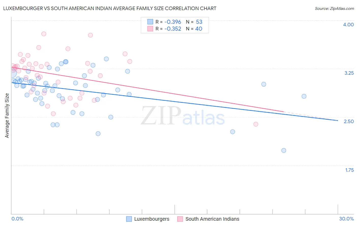 Luxembourger vs South American Indian Average Family Size